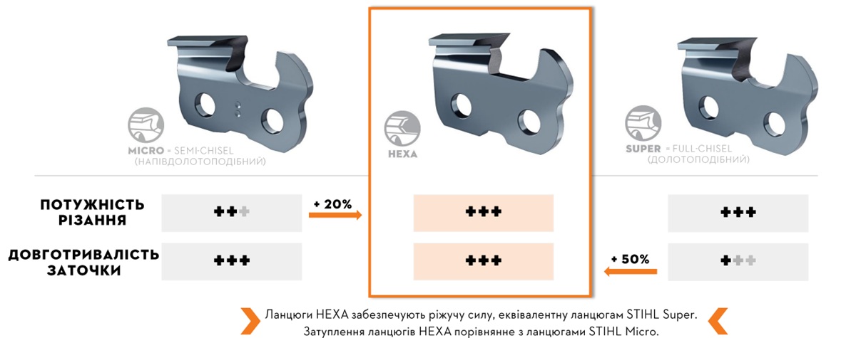 Ланцюг HEXA від STIHL
